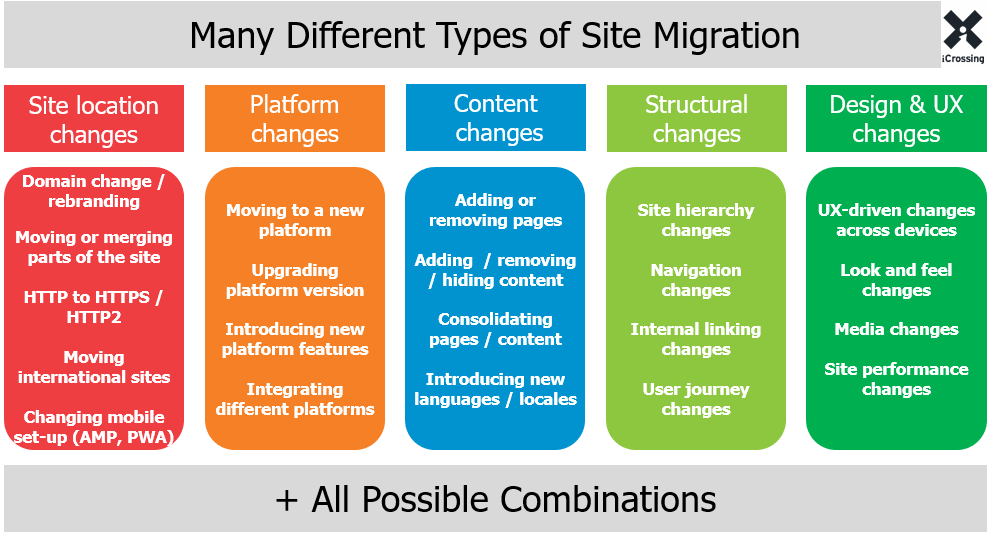 types of site migration